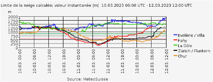 Figure 2 : évolution de la limite pluie-neige entre vendredi à 00 UTC et dimanche à 12 UTC (Source: MétéoSuisse)