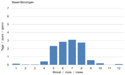Nombre de jours d'orage par mois en moyenne sur la période 2000-2020 à Bâle. Les jours d'orages sont des jours durant lesquels au moins un orage a été observé.