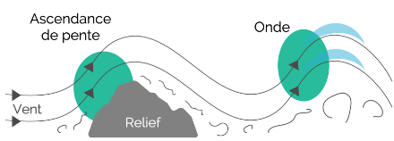 Fig. 4 : Coupe montrant le mécanisme de formation de l’onde sous le vent d’un relief bien orienté par rapport au vent. 