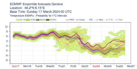 Prévision d'ensemble des températures à 850 hPa.