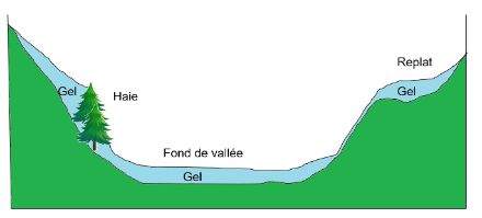 Explication de la formation d'un lac d'air froid