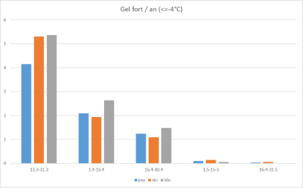 Statistique des gels forts ces 30 dernières années