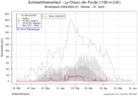 Evolution de la hauteur de neige à La Chaux-de-Fonds durant l'hiver 2022-203 comparée à la climatologie