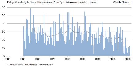 Fig. 1 : Jours d'hiver par semestre d'hiver (octobre à mars) depuis le début des mesures pour la station de Zurich-Fluntern. La ligne grise représente la moyenne glissante sur 20 ans.