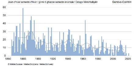 Fig. 2 : Jours d'hiver par semestre d'hiver (octobre à mars) depuis le début des mesures au site de Genève-Cointrin. La ligne grise représente la moyenne mobile sur 20 ans.