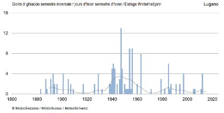 Fig. 3 : Jours d'hiver par semestre d'hiver (octobre à mars) depuis le début des mesures à la station de Lugano. La ligne grise représente la moyenne glissante sur 20 ans.