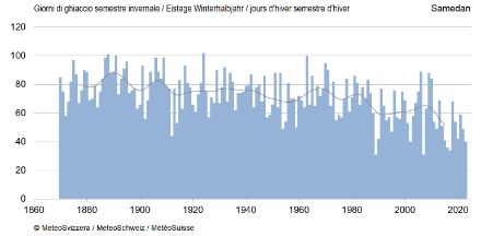 Fig. 4 : Jours d'hiver par semestre d'hiver (octobre à mars) depuis le début des mesures à la station de Samedan. La ligne grise représente la moyenne glissante sur 20 ans.