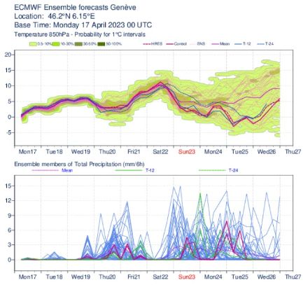 Température à 850 hPa (vers 1500 m, en °C) prévue au niveau de Genève (haut) et précipitations (en mm, bas) du 17 au 26 avril 2023. Les courbes représentent les différents scénarios du modèle IFS, plus les courbes sont proches les unes des autres, plus la fiabilité de la prévision est élevée. 