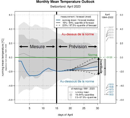 Évolution de la température moyenne suisse du 1er au 30 avril 2023 (courbe bleue). Il s’agit de mesures du 1er au 15 et d’une prévision du 16 au 30 avec une plage d’incertitude indiquée à la fin du mois.