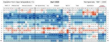 Anomalies de température journalière moyenne mesurée du 1er au 15 avril 2023 (lignes) à différentes stations (colonnes). Les journées avec une température inférieure à la norme 1991-2020 sont indiquées en bleu, celles avec une température supérieure en rouge et celle avec une température proche de la norme en blanc.