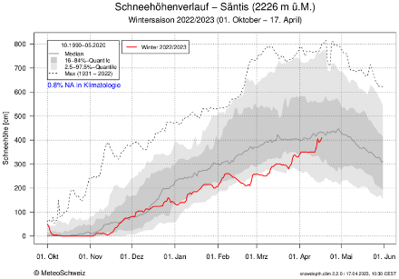 Évolution de la hauteur de neige au sol (en rouge) au Säntis du 1er octobre 2022 au 17 avril 2023.