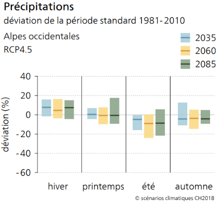 Figure 1. Evolution prévue des précipitations dans les Alpes occidentales par saison selon les scénarios climatiques CH2018 pour un scénario intermédiaire d’émission de gaz à effet de serre (RCP4.5). Une augmentation est attendue en hiver, tandis qu’une diminution est simulée en été. 