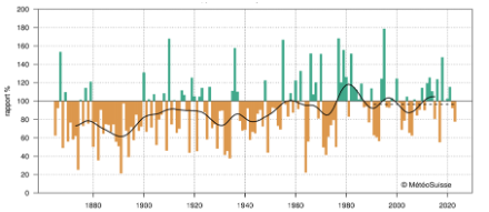 Figure 4. Evolution des précipitations en hiver pour le Nord des Alpes. L’écart par rapport à la norme climatologique 1961−1990 est représenté. Une saison plus humide apparaît en vert, une saison plus sèche apparaît en brun. La ligne noire montre une moyenne glissante sur 20 ans. La ligne en traitillé montre la moyenne 1991-2020.