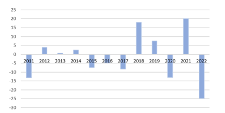 Écart par rapport à la norme sur 30 ans en % de la moyenne des précipitations annuelles de 6 stations valaisannes de MétéoSuisse (Aigle, Grand-Saint-Bernard, Montana, Sion, Viège et Zermatt) de 2011 à 2022. Source : Marut Doctor