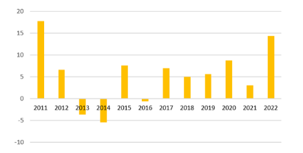 Écart par rapport à la norme sur 30 ans en % de l’ensoleillement de 6 stations valaisannes de MétéoSuisse (Aigle, Grand-Saint-Bernard, Montana, Sion, Viège et Zermatt) de 2011 à 2022. Source : Marut Doctor