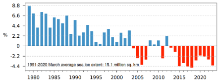 Figure 4. Anomalie de l’étendue de la banquise arctique en mars depuis 1979. Les anomalies sont exprimées en pourcentage de la moyenne de mars pour la période 1991-2020. La moyenne est de 15,1 millions de km2. 