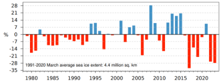Figure 5. Anomalie de l’étendue de la banquise antarctique en mars depuis 1979. Les anomalies sont exprimées en pourcentage de la moyenne de mars pour la période 1991-2020. La moyenne est de 4,4 millions de km2. 