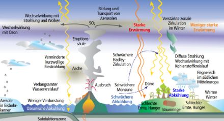 Processus liés aux éruptions volcaniques
