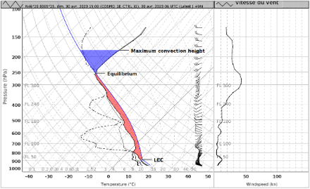 Profil atmosphérique de la région lémanique pour dimanche en fin de journée. La zone en rouge représente l’énergie potentielle de convection (CAPE). A noter que les vents très faibles présents jusqu’à 400 hPa, (environ 7000 m) signifient que les éventuels orages seront stationnaires et synonymes de gros cumuls ponctuels. Source : NinJo@MétéoSuisse