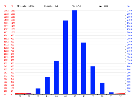 Répartition annuelle des précipitations à Cherrapunji (l’échelle de droite est l’échelle des pluies, en mm). Source : www.en.climate-data.org 