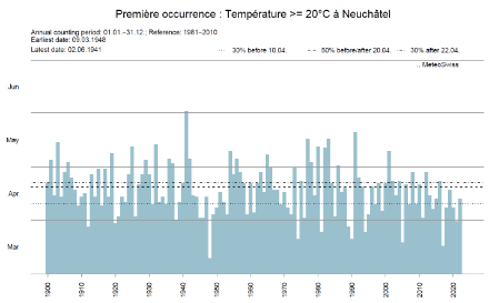 Première occurrence d'une température maximale supérieure à 20 °C