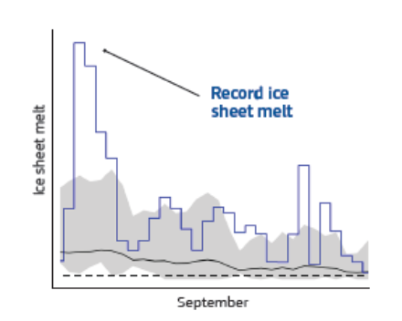 Fig. 4 : aire de fonte de la calotte glaciaire du Groenland, données : CARRA.
