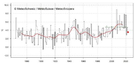 Diagramme linéaire de la température en avril en Suisse.
