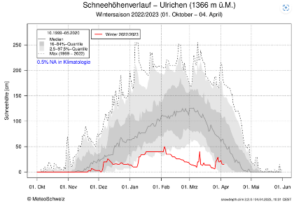 Evolution de l'enneigement 2022 à Ulrichen (vallée de Conches) ; légende dans l'image. Source : MétéoSuisse