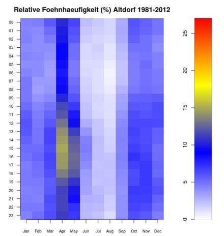 Fréquence relative du foehn [%] à Altdorf entre 1981 et 2012. Dans la basse de la vallée uranaise de la Reuss, le foehn se manifeste très clairement le plus souvent en avril. L'après-midi en particulier, il parvient souvent à balayer l'air plus frais qui stagne dans  le fond des vallées.