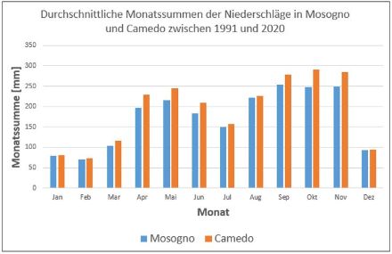 Sommes mensuelles moyennes des précipitations [mm] à Mosogno et Camedo au cours des années 1991-2020. Les quantités de précipitations sont très élevées dans les Centovalli et la vallée d'Onsernone, en particulier pendant les mois d'avril, de mai ainsi que d'août à novembre. Alors qu'en août, des orages sont encore partiellement responsables de ces sommes de pluie élevées, les autres mois, ce sont les situations de barrage du sud qui produisent ces quantités très importantes. C'est surtout le cas en avril et en mai ainsi que de fin septembre à fin novembre. Pendant les mois d'hiver, les quantités de précipitations sont nettement plus faibles, car les situations de barrage du sud sont rares durant ces mois.
