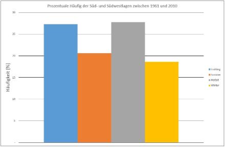 Fréquence en pourcentage des situations de sud et de sud-ouest au cours des différentes saisons de 1961 à 2010. Au printemps et en automne, les situations de sud et de sud-ouest se produisent tout de même dans près de 30% des cas. En avril et en mai (non représentés ici), la fréquence des situations de sud et de sud-ouest est encore plus élevée.
