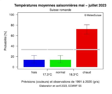Perspectives saisonnières : tendance de température prévue pour les mois de mai à juillet 2023 en Suisse romande