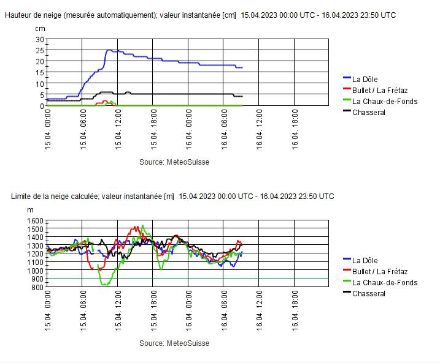 Mesures de neige automatique et limite des chutes de neige sur le Jura.