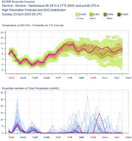 Prévisions probabilistes du modèle ECMWF pour les 9 prochains jours. En haut, la prévision de température à environ 1500 m d'altitude. En bas, le signal de précipitations. On constate la hausse des températures prévue pour la deuxième partie de semaine. Par contre, pour les précipitations, si le signal est assez clair jusqu'à jeudi, l'incertitude grandit dès vendredi.