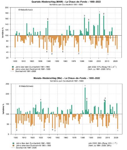 Graphiques des Différences des cumuls de précipitations (en %) au printemps et en mai par rapport à la moyenne 1961-1990 à La Chaux-de-Fonds.