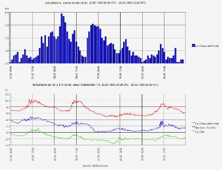 Graphiques des cumuls de précipitations par heure du 23 mai 00 h UTC au 27 mai 1983 00 h UTC à La Chaux-de-Fonds (haut) et températures mesurées toutes les 10 minutes à La Chaux-de-Fonds, à Genève/Cointrin et à La Dôle.