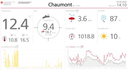 La station de mesure de Chaumont (CHM), 1136 m (NE), visualisée sur SMN Display