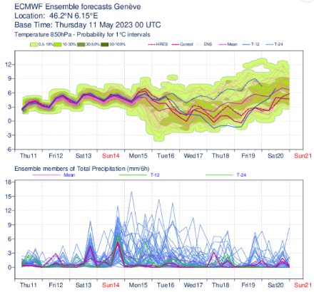 Prévision probabiliste du modèle ECMWF pour la station de Genève. La forte augmentation de la dispersion visible à partir de lundi reflète l'incertitude concernant la trajectoire de la nouvelle goutte froide en provenance du nord-ouest.
