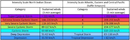 Tableau de l'échelle d’intensité des cyclones tropicaux dans l’océan Indien Nord comparé à l’échelle de Saffir-Simpson. 