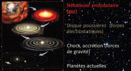 Schéma très simplifié de la formation du système solaire par contraction d’un nuage composé essentiellement d’hydrogène et d’hélium. Source : Science et Vie, septembre 2011
