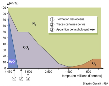 Evolution de la composition (en %) de l’atmosphère terrestre au fil des âges. L’apparition tardive de l’oxygène et la proportion grandissante de l’azote apparaissent nettement. Les proportions exactes des composants de l’atmosphère primitive sont évidemment sujettes à caution et ne sont pas unanimement adoptées en l’état par tous les acteurs de la communauté scientifique. Source : www.ressources.unisciel.fr  