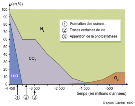 L'oxygénation de l'atmosphère terrestre