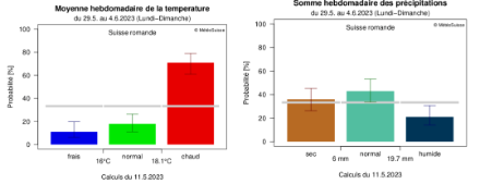 Prévision hebdomadaire pour la Suisse romande pour les semaines du 22 au 28 mai (en haut) et 29 mai au 4 juin (en bas), calculée le 11 mai. A gauche : probabilité de température plus fraîche, normale ou plus élevée que la norme. A droite : probabilité de précipitations inférieures, normales ou supérieures à la norme. 