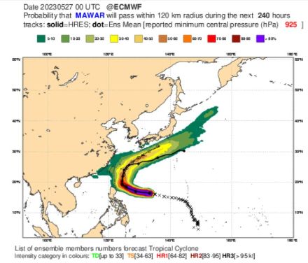 Figure 2. Prévision probabiliste de la trajectoire du typhon Mawar selon le centre de prévision à moyenne échéance ECMWF. Source : ECMWF.