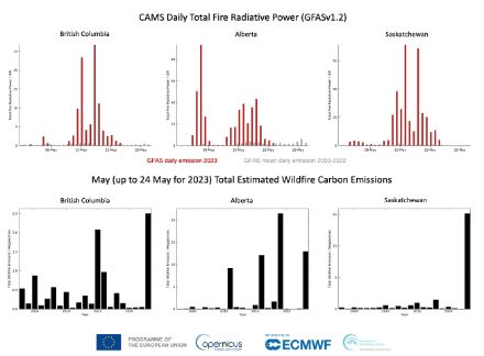 Figure 2 : puissance totale émise par les feux depuis début mai (en haut) et émission totale de carbone en mai depuis 2003 (en bas). Source : Copernicus
