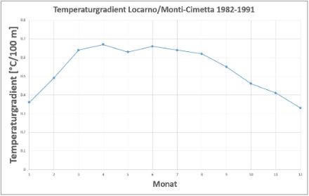 Evolution du gradient de température entre Locarno-Monti et Cimetta tout au long de l'année. Le gradient de température est nettement plus élevé pendant les mois d'été que pendant les mois d'hiver. Il convient de préciser qu'il s'agit de moyennes mensuelles. Pendant la journée, les valeurs sont nettement plus élevées et peuvent atteindre 0,8 degré/100 mètres pendant les mois d'été, surtout en cas de conditions ensoleillées. Dans l'atmosphère libre, ces gradients seraient encore nettement plus élevés, car il y fait 1 à 2 degrés plus frais pendant la journée que sur une station de sommet. Néanmoins, cette figure montre clairement qu'en été, la stratification de l'atmosphère est moins stable et que les orages sont plus probables, du moins en ce qui concerne l'instabilité.
