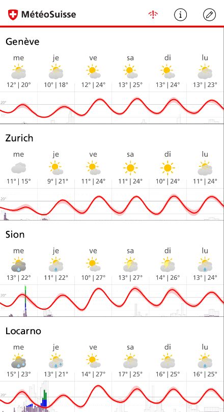 Prévisions pour différentes localités du Plateau, des Alpes et du sud des Alpes jusqu'à lundi.