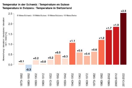 Diagramme à colonnes illustrant le changement de température en Suisse depuis les années 1870.