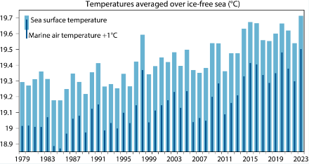 Figure 4 : Température moyenne de l'air au-dessus des océans (colonnes bleu clair) et de l'eau de mer (colonnes bleu foncé, valeurs augmentées de 1 °C) de 1979 à 2023 pour le mois de mai, d'après la réanalyse ERA5.
