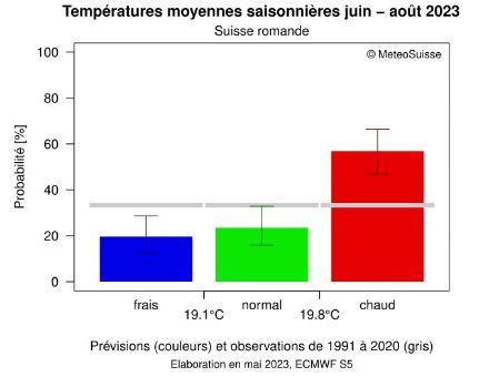 Prévision de la température moyenne saisonnière pour la Suisse romande pour la période de juin à août 2023.